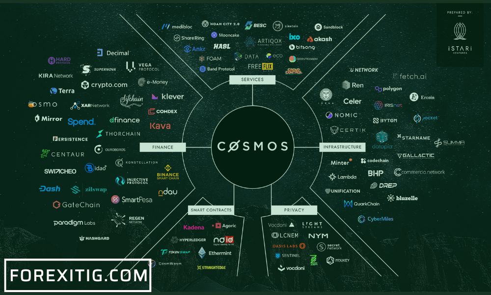 Cosmos Network- Thông tin về mạng lưới Cosmos